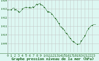 Courbe de la pression atmosphrique pour Nmes - Courbessac (30)