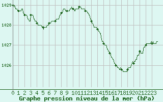 Courbe de la pression atmosphrique pour Pontoise - Cormeilles (95)
