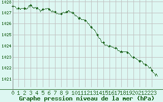 Courbe de la pression atmosphrique pour Besanon (25)