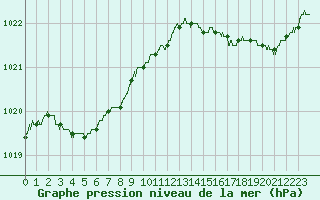 Courbe de la pression atmosphrique pour Abbeville (80)