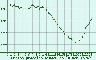 Courbe de la pression atmosphrique pour Romorantin (41)
