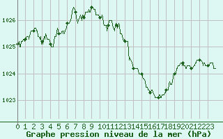 Courbe de la pression atmosphrique pour Valence (26)