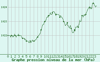 Courbe de la pression atmosphrique pour Dax (40)