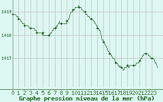 Courbe de la pression atmosphrique pour Nice (06)