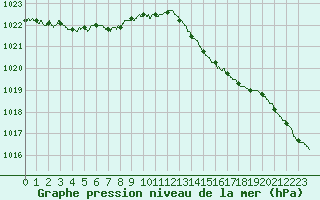 Courbe de la pression atmosphrique pour Dieppe (76)