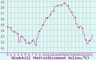 Courbe du refroidissement olien pour Le Vigan (30)