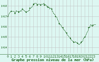 Courbe de la pression atmosphrique pour Valence (26)