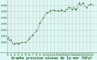 Courbe de la pression atmosphrique pour Dieppe (76)