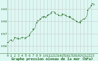 Courbe de la pression atmosphrique pour Istres (13)