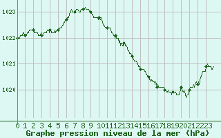 Courbe de la pression atmosphrique pour Brive-Laroche (19)