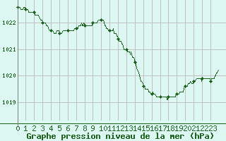 Courbe de la pression atmosphrique pour Dax (40)