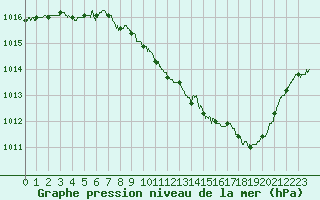 Courbe de la pression atmosphrique pour Saint-Etienne (42)