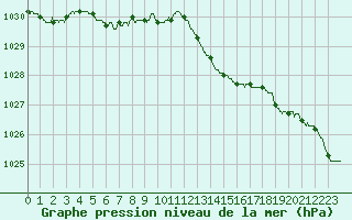 Courbe de la pression atmosphrique pour Pointe de Chassiron (17)