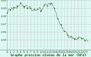 Courbe de la pression atmosphrique pour Pau (64)