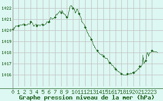 Courbe de la pression atmosphrique pour Belfort-Dorans (90)