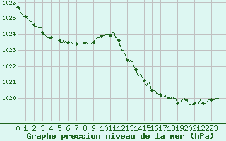 Courbe de la pression atmosphrique pour Ajaccio - Campo dell
