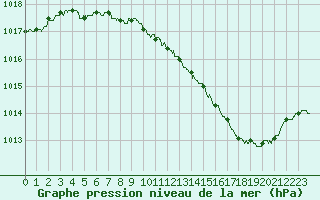 Courbe de la pression atmosphrique pour Mcon (71)