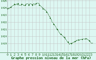 Courbe de la pression atmosphrique pour Mcon (71)