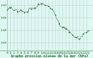 Courbe de la pression atmosphrique pour Avord (18)