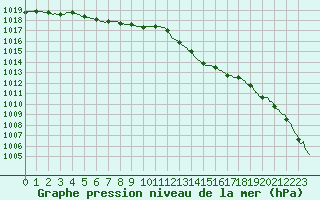 Courbe de la pression atmosphrique pour Tours (37)