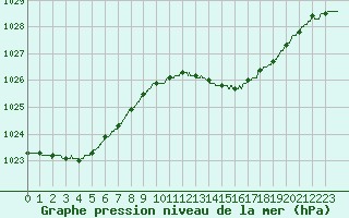 Courbe de la pression atmosphrique pour Ploudalmezeau (29)