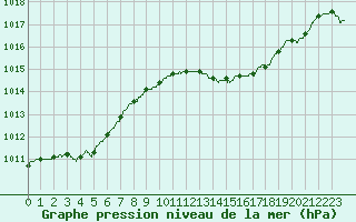 Courbe de la pression atmosphrique pour Calvi (2B)