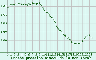 Courbe de la pression atmosphrique pour Ambrieu (01)