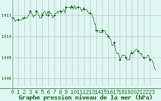 Courbe de la pression atmosphrique pour Lannion (22)