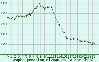 Courbe de la pression atmosphrique pour Metz-Nancy-Lorraine (57)