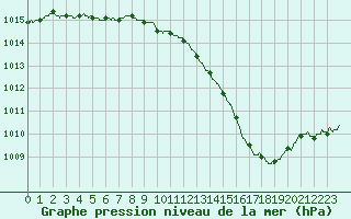 Courbe de la pression atmosphrique pour Toulon (83)