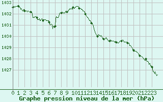 Courbe de la pression atmosphrique pour Ble / Mulhouse (68)