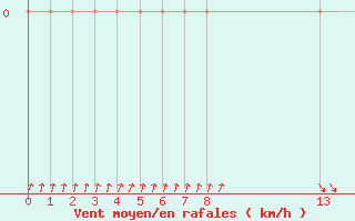 Courbe de la force du vent pour Valleraugue - Pont Neuf (30)