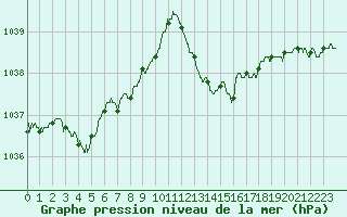 Courbe de la pression atmosphrique pour Mcon (71)