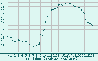 Courbe de l'humidex pour Ferrals-les-Corbires (11)