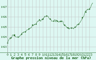 Courbe de la pression atmosphrique pour Chartres (28)