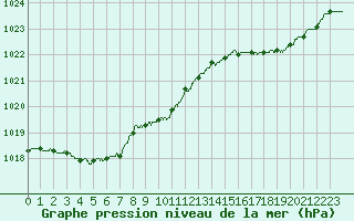 Courbe de la pression atmosphrique pour Auch (32)