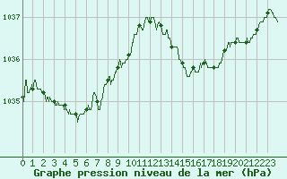 Courbe de la pression atmosphrique pour Saint-Nazaire (44)