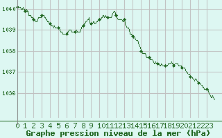 Courbe de la pression atmosphrique pour Le Talut - Belle-Ile (56)