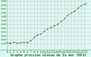 Courbe de la pression atmosphrique pour Alistro (2B)