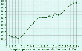 Courbe de la pression atmosphrique pour Montauban (82)