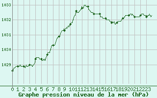 Courbe de la pression atmosphrique pour Le Talut - Belle-Ile (56)