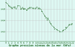 Courbe de la pression atmosphrique pour Blois (41)