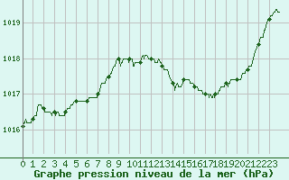 Courbe de la pression atmosphrique pour Brive-Laroche (19)