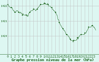 Courbe de la pression atmosphrique pour La Rochelle - Aerodrome (17)