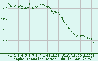 Courbe de la pression atmosphrique pour Chartres (28)