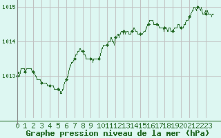 Courbe de la pression atmosphrique pour Calais / Marck (62)