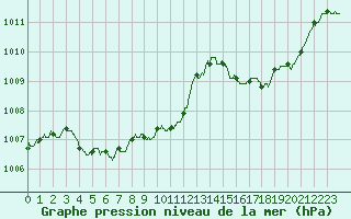 Courbe de la pression atmosphrique pour Calvi (2B)