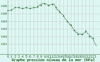 Courbe de la pression atmosphrique pour Le Havre - Octeville (76)