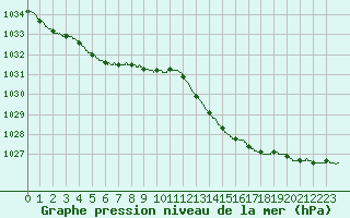 Courbe de la pression atmosphrique pour Pointe de Socoa (64)