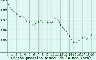 Courbe de la pression atmosphrique pour Nmes - Courbessac (30)